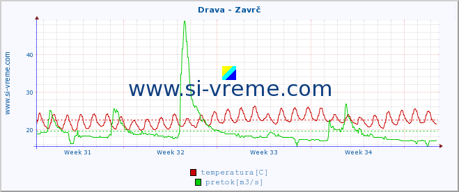 POVPREČJE :: Drava - Zavrč :: temperatura | pretok | višina :: zadnji mesec / 2 uri.