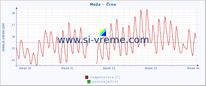 POVPREČJE :: Meža -  Črna :: temperatura | pretok | višina :: zadnji mesec / 2 uri.