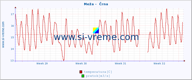 POVPREČJE :: Meža -  Črna :: temperatura | pretok | višina :: zadnji mesec / 2 uri.