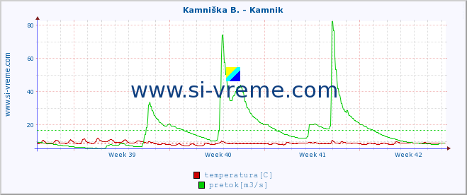 POVPREČJE :: Meža -  Črna :: temperatura | pretok | višina :: zadnji mesec / 2 uri.