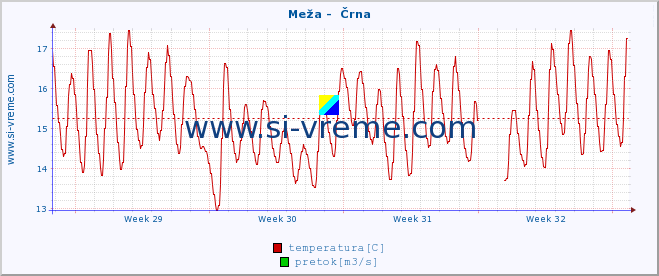 POVPREČJE :: Meža -  Črna :: temperatura | pretok | višina :: zadnji mesec / 2 uri.