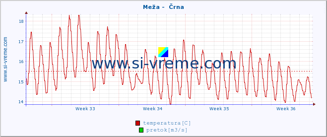 POVPREČJE :: Meža -  Črna :: temperatura | pretok | višina :: zadnji mesec / 2 uri.