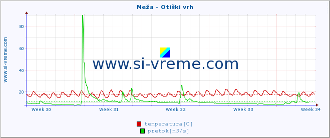 POVPREČJE :: Meža - Otiški vrh :: temperatura | pretok | višina :: zadnji mesec / 2 uri.