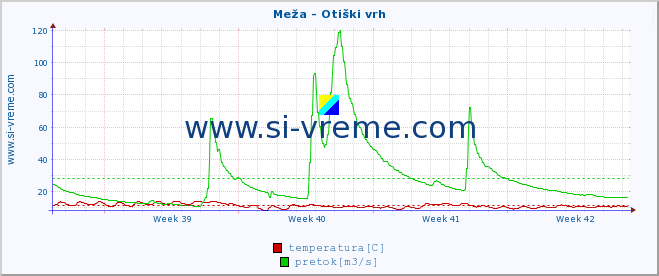 POVPREČJE :: Meža - Otiški vrh :: temperatura | pretok | višina :: zadnji mesec / 2 uri.