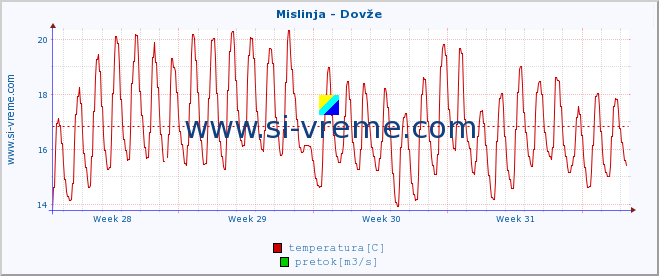 POVPREČJE :: Mislinja - Dovže :: temperatura | pretok | višina :: zadnji mesec / 2 uri.