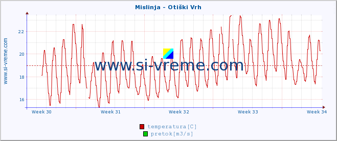 POVPREČJE :: Mislinja - Otiški Vrh :: temperatura | pretok | višina :: zadnji mesec / 2 uri.