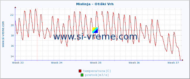 POVPREČJE :: Mislinja - Otiški Vrh :: temperatura | pretok | višina :: zadnji mesec / 2 uri.