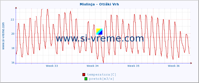 POVPREČJE :: Mislinja - Otiški Vrh :: temperatura | pretok | višina :: zadnji mesec / 2 uri.