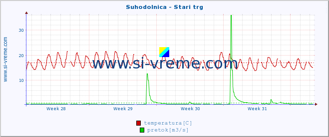 POVPREČJE :: Suhodolnica - Stari trg :: temperatura | pretok | višina :: zadnji mesec / 2 uri.