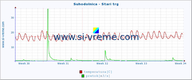 POVPREČJE :: Suhodolnica - Stari trg :: temperatura | pretok | višina :: zadnji mesec / 2 uri.