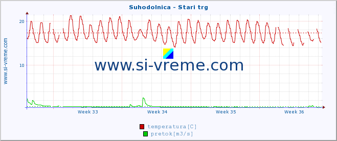 POVPREČJE :: Suhodolnica - Stari trg :: temperatura | pretok | višina :: zadnji mesec / 2 uri.