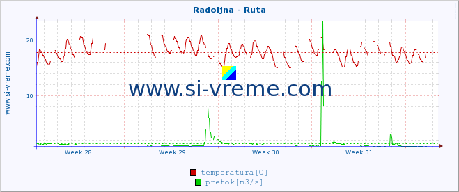 POVPREČJE :: Radoljna - Ruta :: temperatura | pretok | višina :: zadnji mesec / 2 uri.