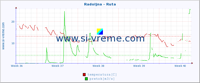 POVPREČJE :: Radoljna - Ruta :: temperatura | pretok | višina :: zadnji mesec / 2 uri.