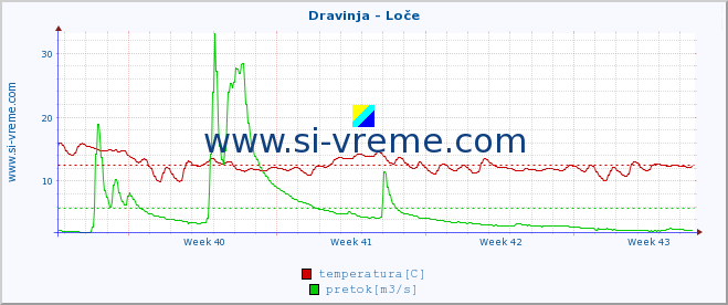 POVPREČJE :: Dravinja - Loče :: temperatura | pretok | višina :: zadnji mesec / 2 uri.