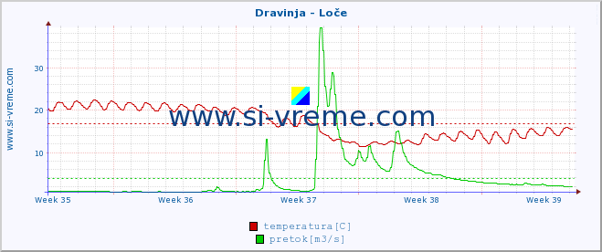 POVPREČJE :: Dravinja - Loče :: temperatura | pretok | višina :: zadnji mesec / 2 uri.