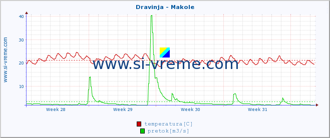 POVPREČJE :: Dravinja - Makole :: temperatura | pretok | višina :: zadnji mesec / 2 uri.