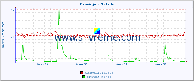 POVPREČJE :: Dravinja - Makole :: temperatura | pretok | višina :: zadnji mesec / 2 uri.