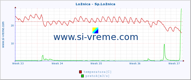 POVPREČJE :: Ložnica - Sp.Ložnica :: temperatura | pretok | višina :: zadnji mesec / 2 uri.