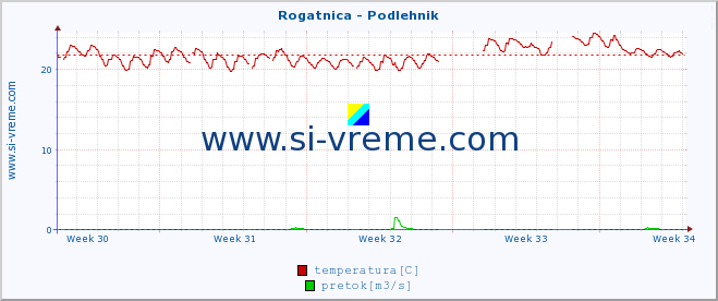 POVPREČJE :: Rogatnica - Podlehnik :: temperatura | pretok | višina :: zadnji mesec / 2 uri.