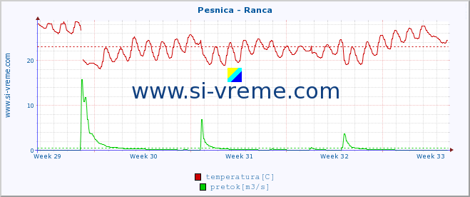 POVPREČJE :: Pesnica - Ranca :: temperatura | pretok | višina :: zadnji mesec / 2 uri.