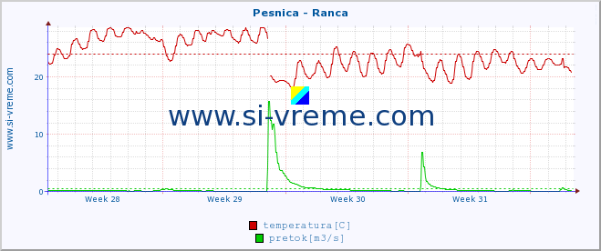 POVPREČJE :: Pesnica - Ranca :: temperatura | pretok | višina :: zadnji mesec / 2 uri.