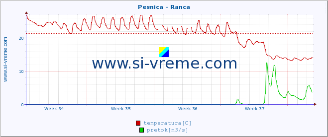 POVPREČJE :: Pesnica - Ranca :: temperatura | pretok | višina :: zadnji mesec / 2 uri.