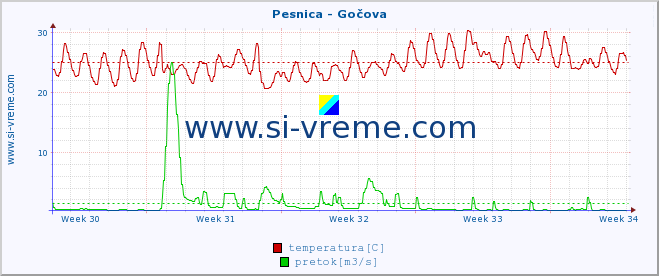 POVPREČJE :: Pesnica - Gočova :: temperatura | pretok | višina :: zadnji mesec / 2 uri.