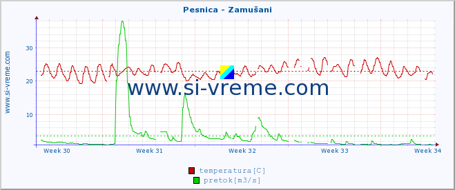 POVPREČJE :: Pesnica - Zamušani :: temperatura | pretok | višina :: zadnji mesec / 2 uri.