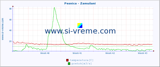 POVPREČJE :: Pesnica - Zamušani :: temperatura | pretok | višina :: zadnji mesec / 2 uri.