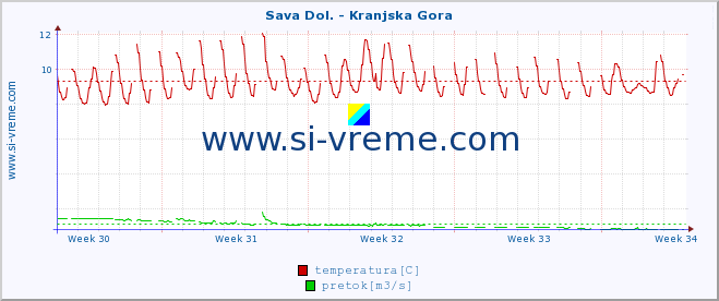 POVPREČJE :: Sava Dol. - Kranjska Gora :: temperatura | pretok | višina :: zadnji mesec / 2 uri.