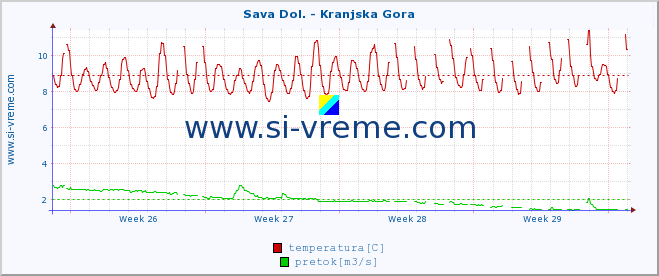 POVPREČJE :: Sava Dol. - Kranjska Gora :: temperatura | pretok | višina :: zadnji mesec / 2 uri.