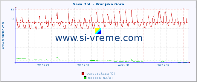 POVPREČJE :: Sava Dol. - Kranjska Gora :: temperatura | pretok | višina :: zadnji mesec / 2 uri.