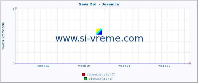 POVPREČJE :: Sava Dol. - Jesenice :: temperatura | pretok | višina :: zadnji mesec / 2 uri.