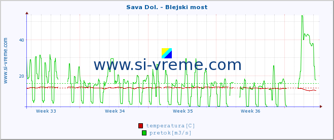 POVPREČJE :: Sava Dol. - Blejski most :: temperatura | pretok | višina :: zadnji mesec / 2 uri.