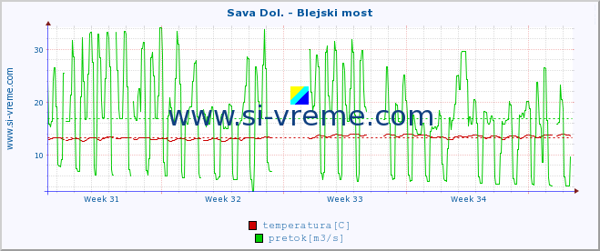 POVPREČJE :: Sava Dol. - Blejski most :: temperatura | pretok | višina :: zadnji mesec / 2 uri.