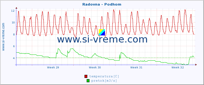 POVPREČJE :: Radovna - Podhom :: temperatura | pretok | višina :: zadnji mesec / 2 uri.