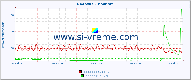 POVPREČJE :: Radovna - Podhom :: temperatura | pretok | višina :: zadnji mesec / 2 uri.