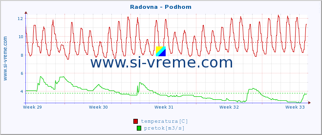 POVPREČJE :: Radovna - Podhom :: temperatura | pretok | višina :: zadnji mesec / 2 uri.