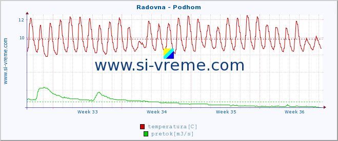 POVPREČJE :: Radovna - Podhom :: temperatura | pretok | višina :: zadnji mesec / 2 uri.