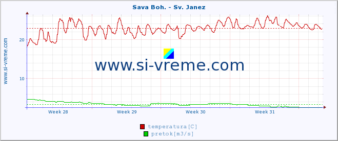 POVPREČJE :: Sava Boh. - Sv. Janez :: temperatura | pretok | višina :: zadnji mesec / 2 uri.