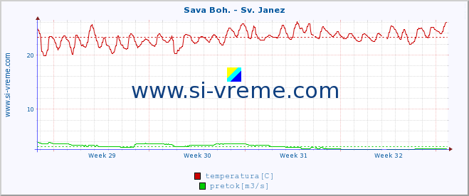 POVPREČJE :: Sava Boh. - Sv. Janez :: temperatura | pretok | višina :: zadnji mesec / 2 uri.