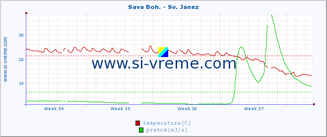 POVPREČJE :: Sava Boh. - Sv. Janez :: temperatura | pretok | višina :: zadnji mesec / 2 uri.