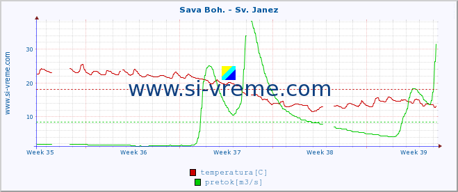 POVPREČJE :: Sava Boh. - Sv. Janez :: temperatura | pretok | višina :: zadnji mesec / 2 uri.