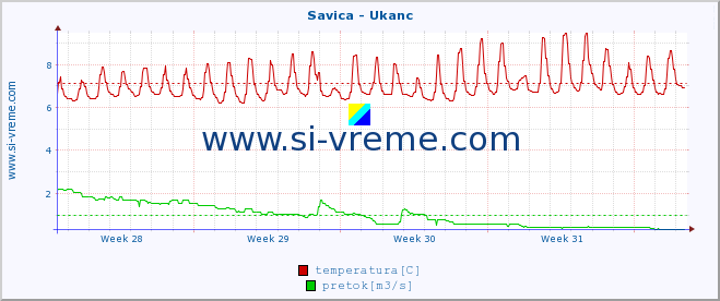 POVPREČJE :: Savica - Ukanc :: temperatura | pretok | višina :: zadnji mesec / 2 uri.