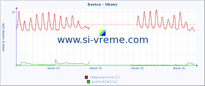 POVPREČJE :: Savica - Ukanc :: temperatura | pretok | višina :: zadnji mesec / 2 uri.