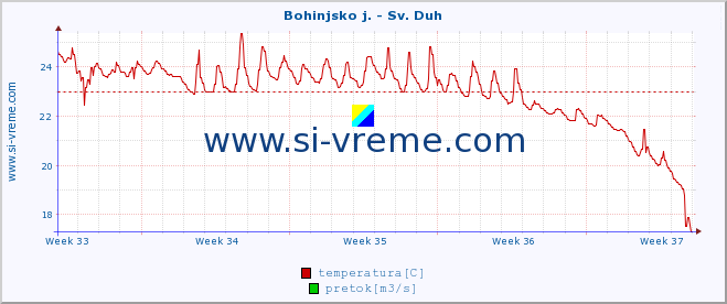 POVPREČJE :: Bohinjsko j. - Sv. Duh :: temperatura | pretok | višina :: zadnji mesec / 2 uri.