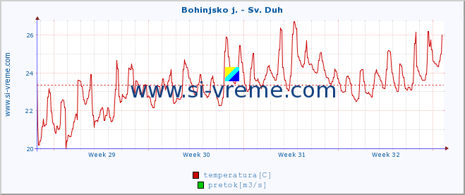 POVPREČJE :: Bohinjsko j. - Sv. Duh :: temperatura | pretok | višina :: zadnji mesec / 2 uri.