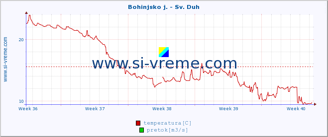 POVPREČJE :: Bohinjsko j. - Sv. Duh :: temperatura | pretok | višina :: zadnji mesec / 2 uri.