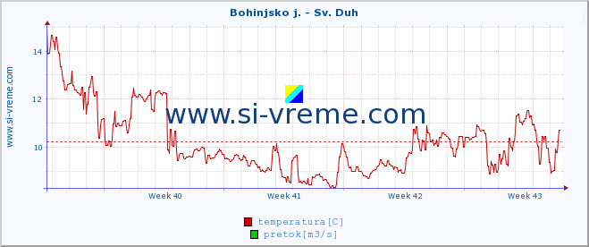 POVPREČJE :: Bohinjsko j. - Sv. Duh :: temperatura | pretok | višina :: zadnji mesec / 2 uri.