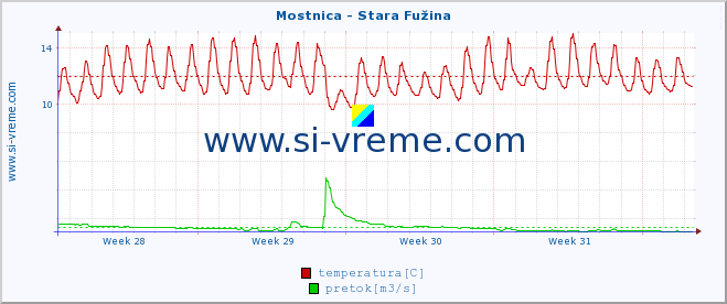 POVPREČJE :: Mostnica - Stara Fužina :: temperatura | pretok | višina :: zadnji mesec / 2 uri.